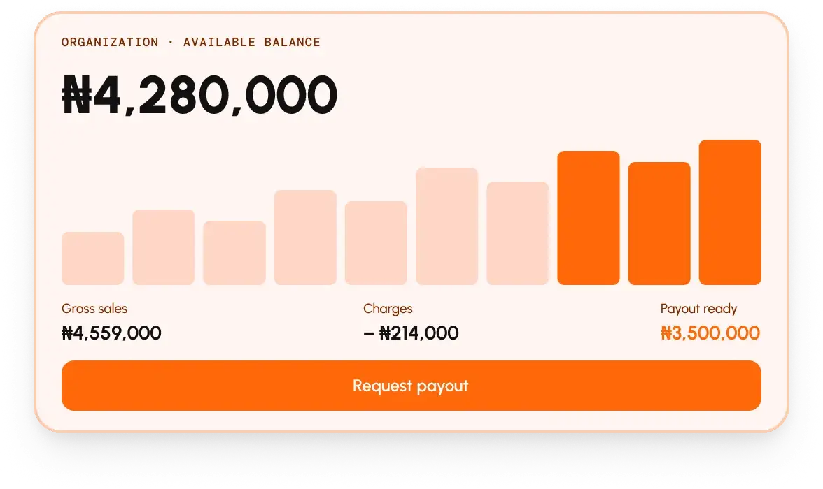 Organization balance of ₦4,280,000 with a sales chart, gross sales, charges, payout-ready amount and a Request payout button.