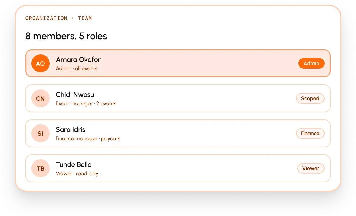 Organization team of 8 members and 5 roles: an admin, a scoped event manager, a finance manager and a viewer.