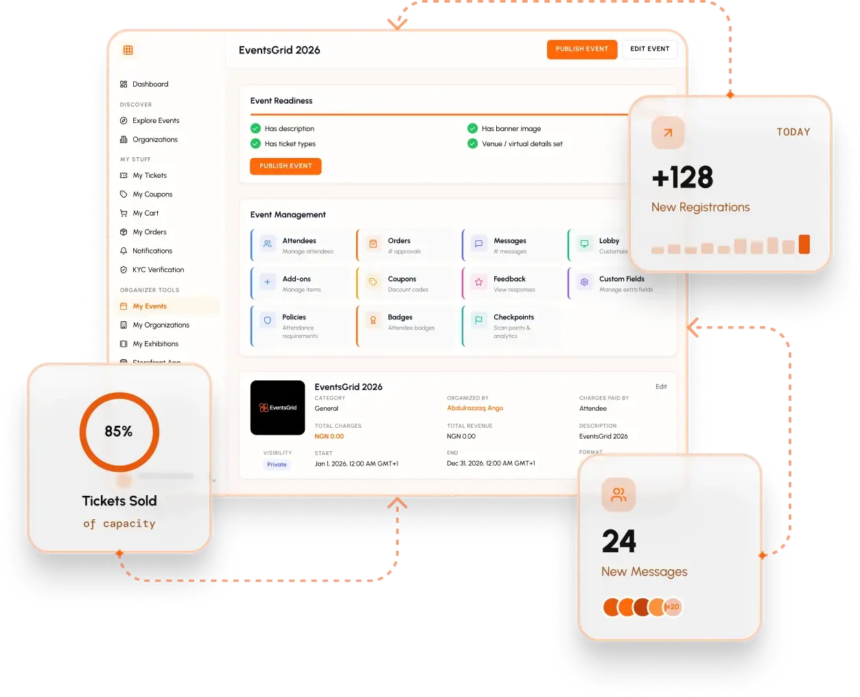 EventsGrid organizer dashboard for an event, with readiness checks and management shortcuts, beside cards for 128 new registrations today, 85% of tickets sold and 24 new messages.