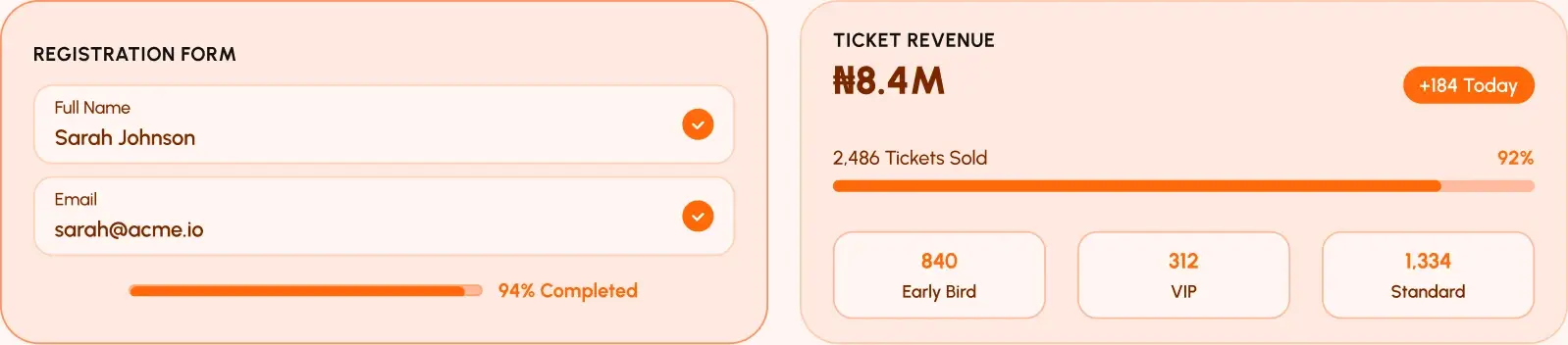 A registration form with verified name and email fields at 94% complete, beside ticket revenue of ₦8.4M with 2,486 tickets sold across Early Bird, VIP and Standard.