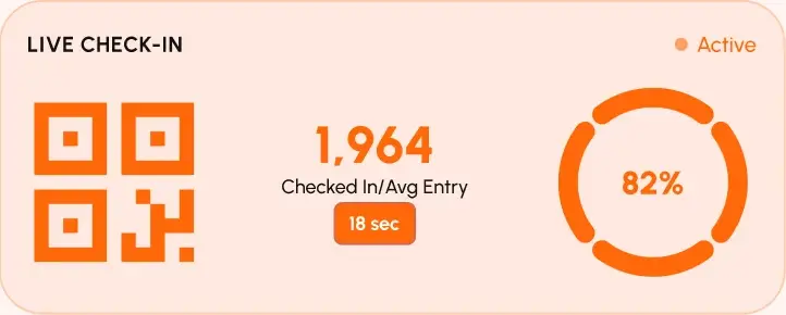 Live check-in: 1,964 attendees checked in, 18 seconds average entry, 82% check-in rate.
