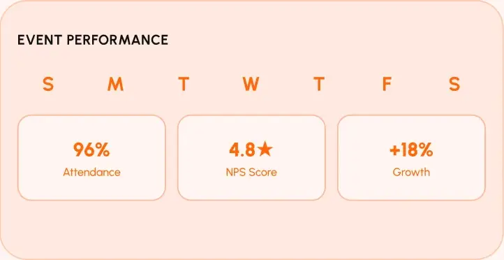 Event performance for the week: attendance, NPS score and growth.