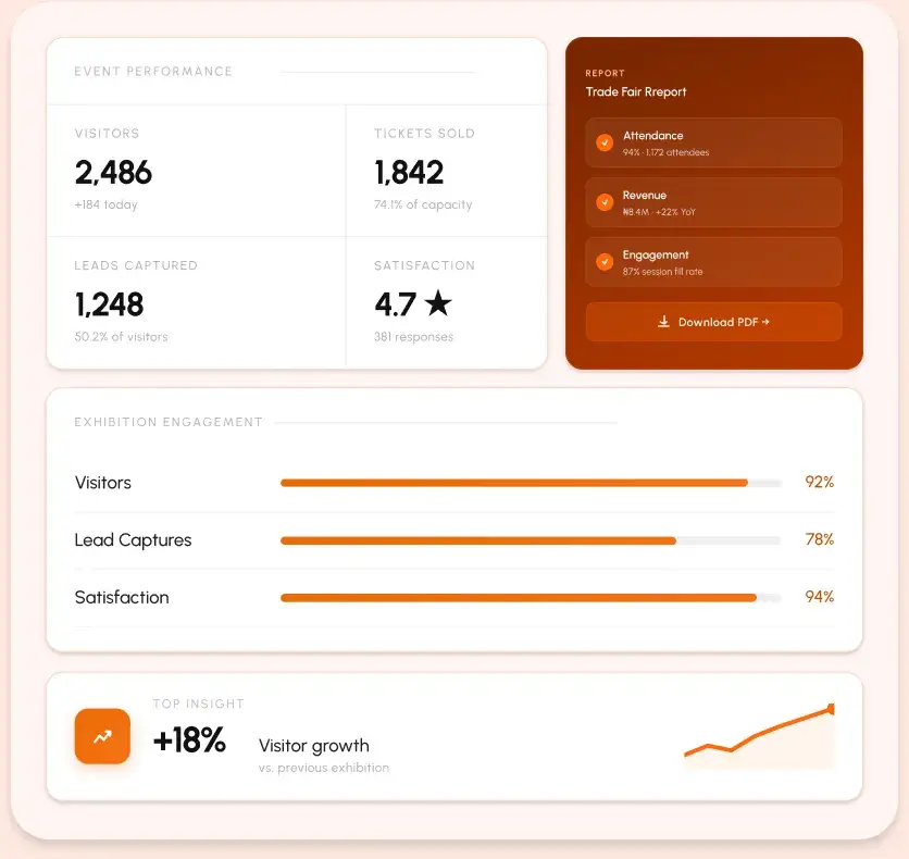 Exhibition performance dashboard with visitors, lead captures, satisfaction and growth