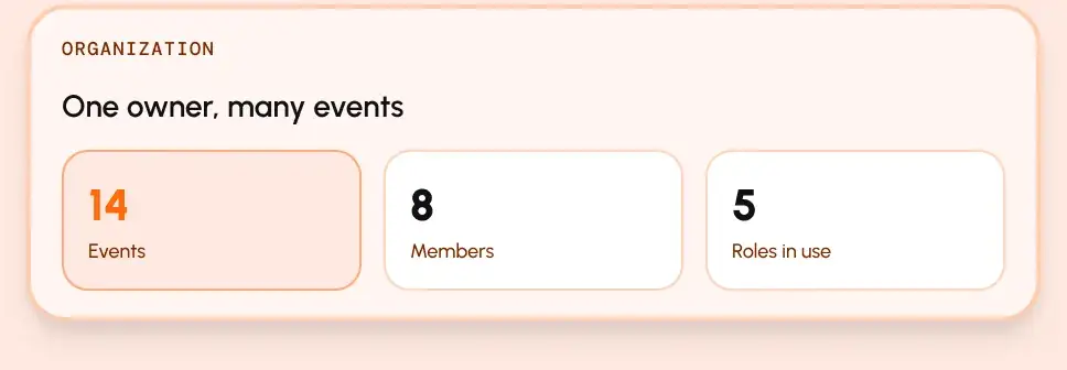 Organization summary: 14 events, 8 members, 5 roles in use.
