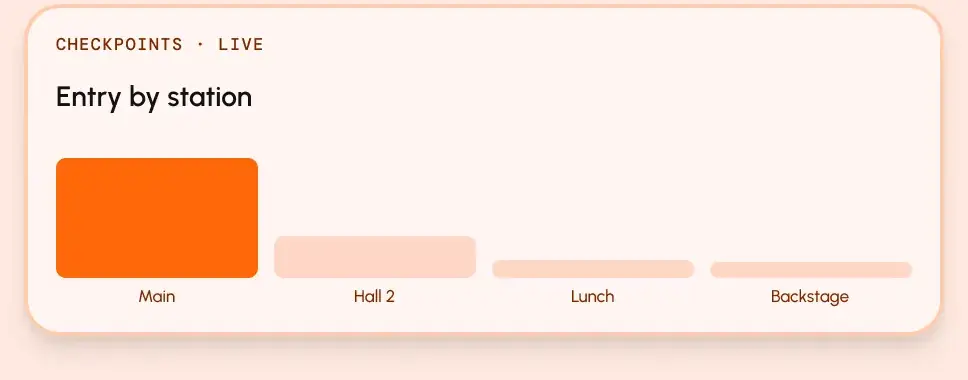 Live entry counts by station: Main, Hall 2, Lunch and Backstage.