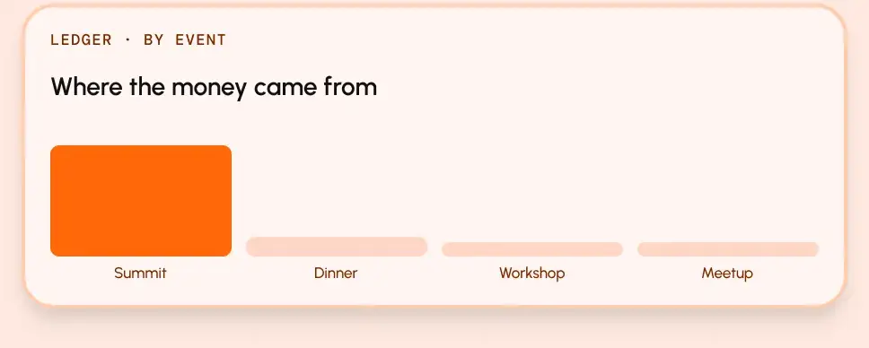 Ledger by event: revenue from Summit, Dinner, Workshop and Meetup.