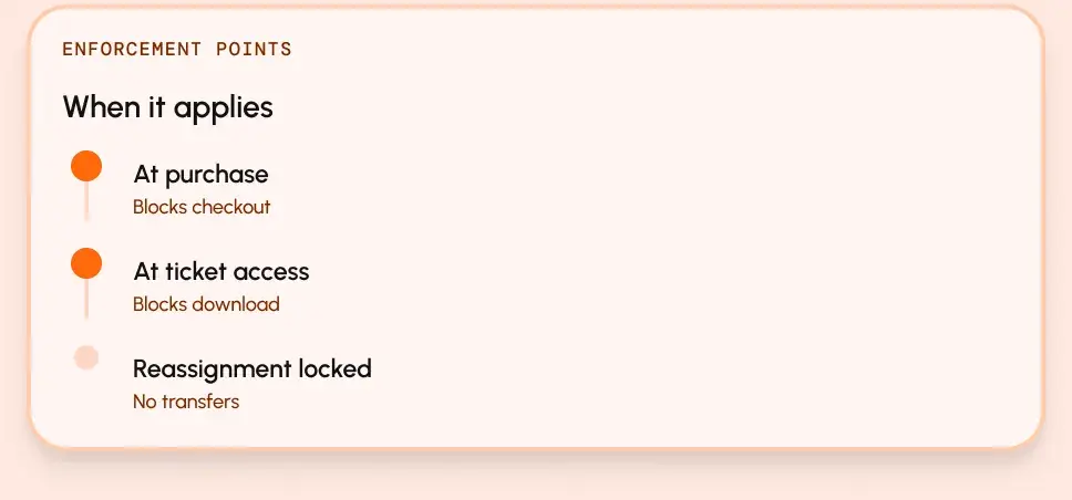 Enforcement points: at purchase blocks checkout, at ticket access blocks download, reassignment locked.