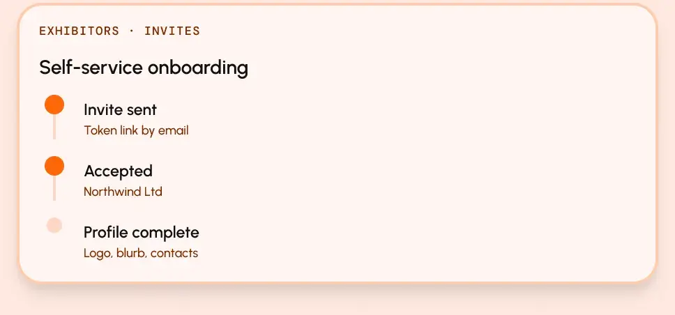 Self-service onboarding: invite sent by token link, accepted by Northwind Ltd, profile complete.