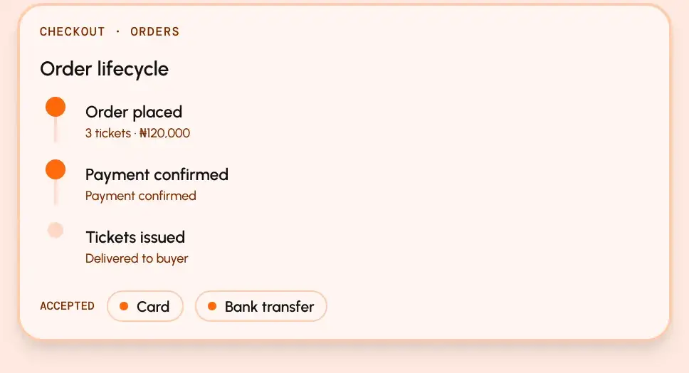 Order lifecycle: order placed for 3 tickets, payment confirmed, tickets issued; card and bank transfer accepted.
