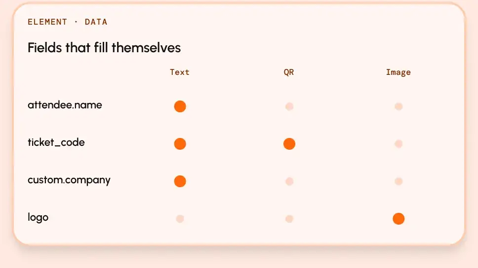 Data bindings: attendee.name, ticket_code, custom.company and logo mapped to text, QR and image elements.