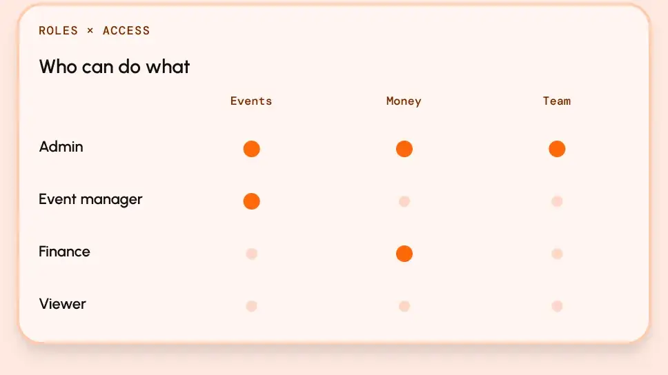 Role matrix showing which of Admin, Event manager, Finance and Viewer can manage events, money and the team.